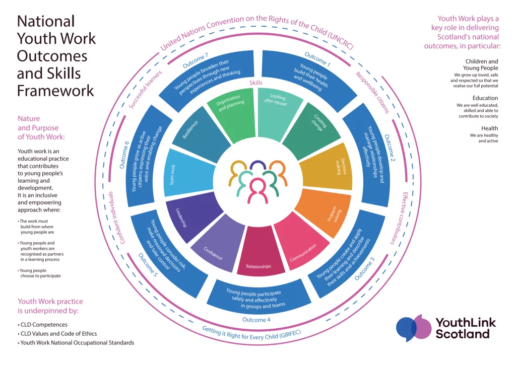 Youthlink Skills Framework